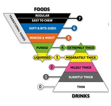 IDDSI Framework - 7 levels of thickness for liquids and foods ranging from "thin" to "regular."